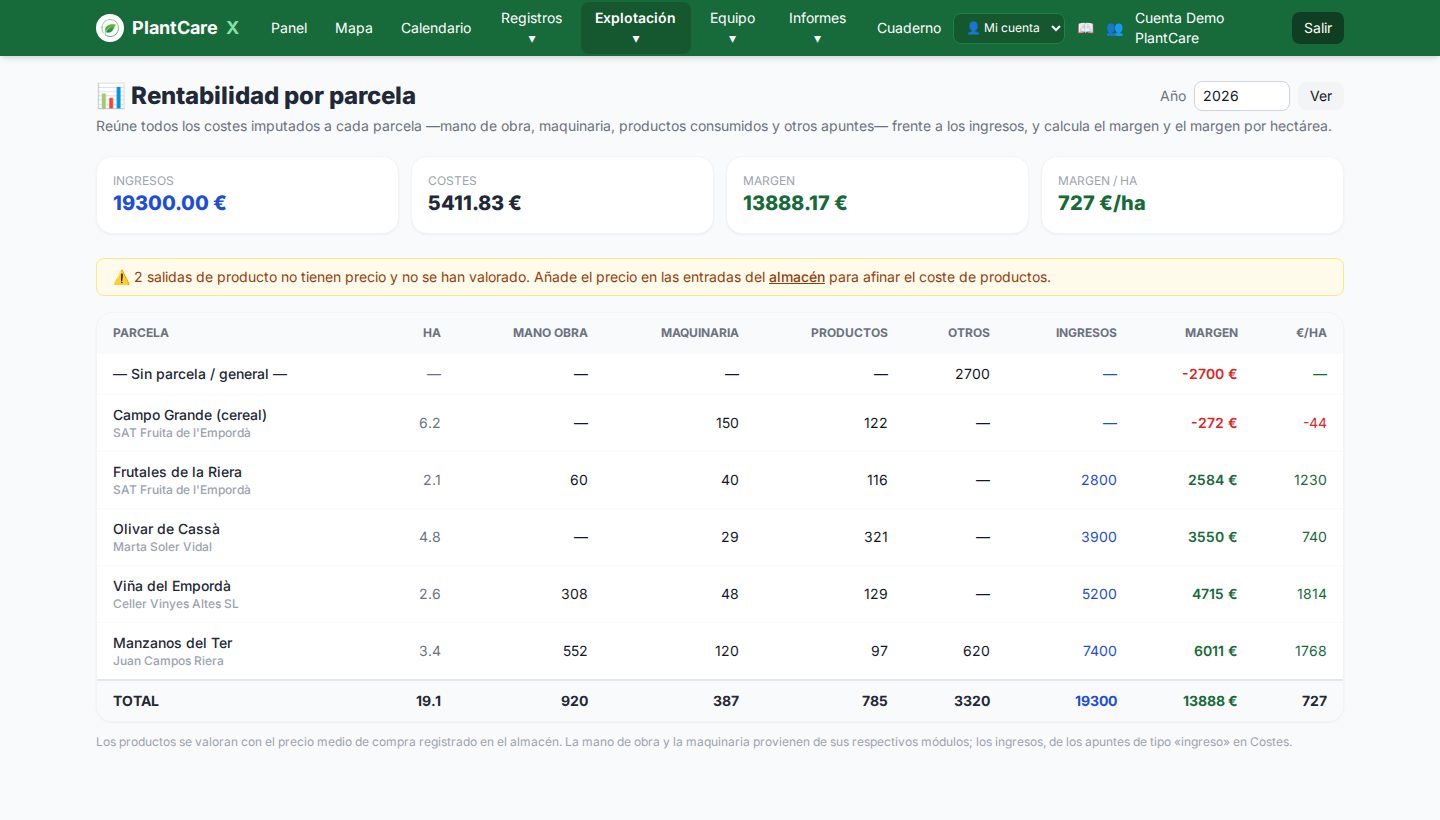 Rentabilidad por parcela en el Plan Gestión